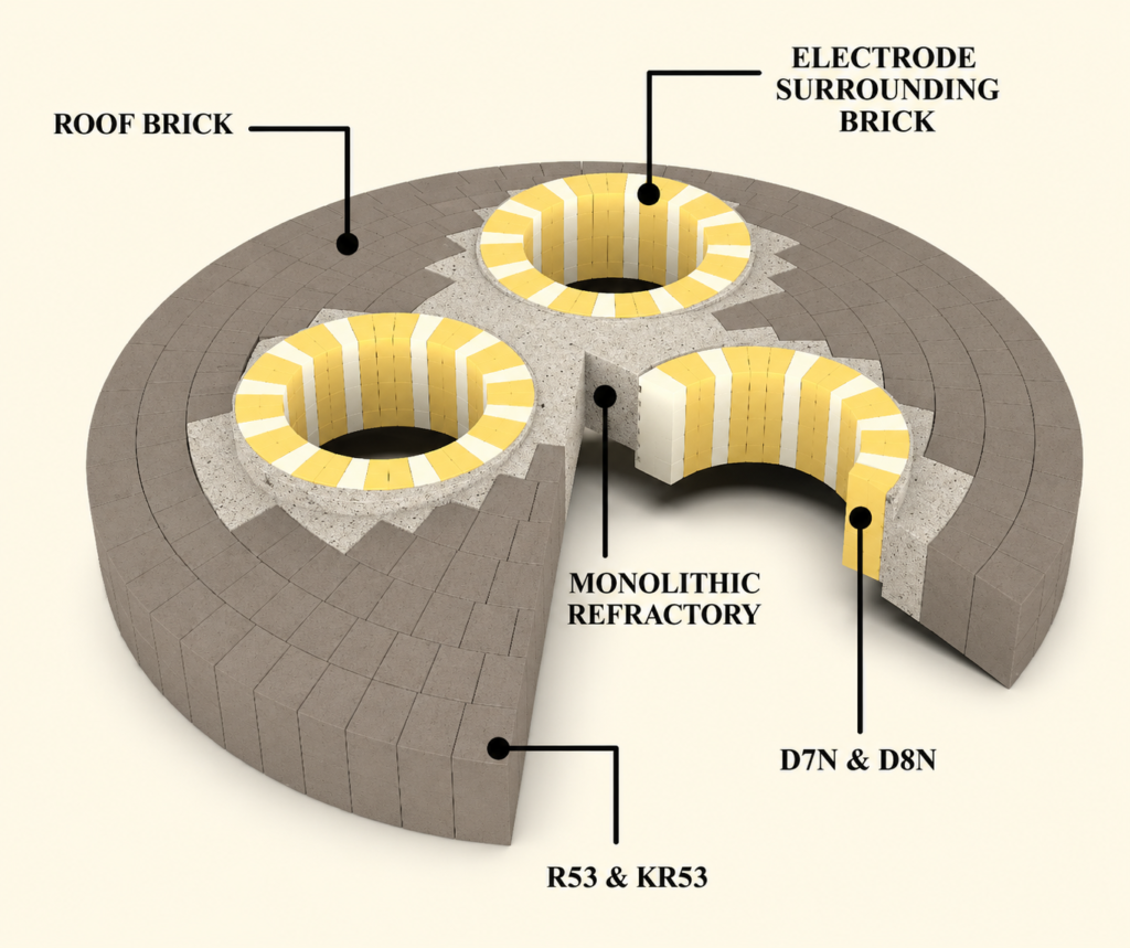 Electric arc furnace roof refractory lining system