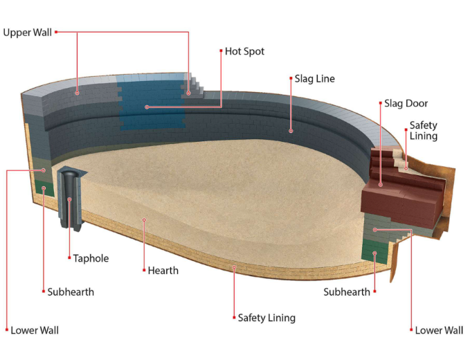 Electric arc furnace lining zones including hot spot, sidewall, safety lining and bottom