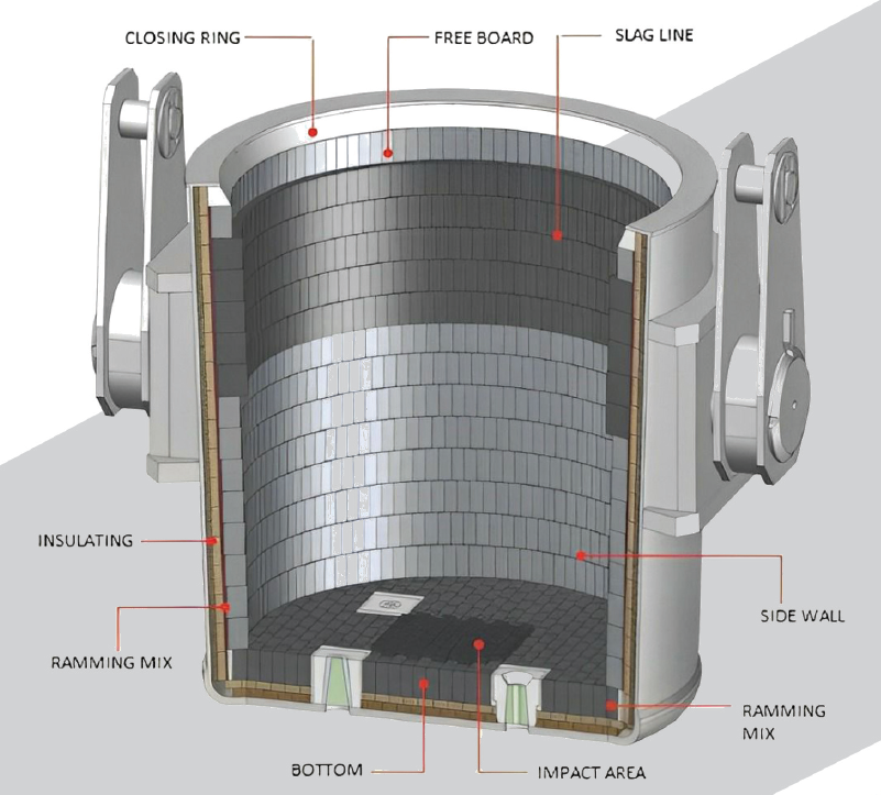 Steel ladle refractory lining diagram showing slag line, sidewall, bottom and impact area
