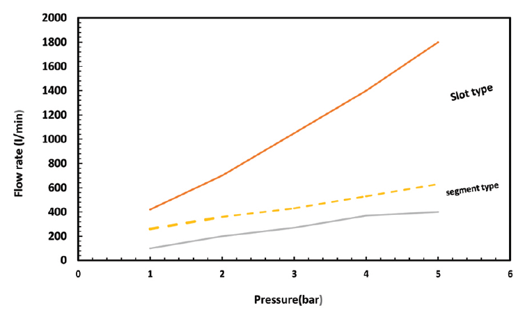 Comparison of argon gas flow rate for slot-type and segment-type purging plugs